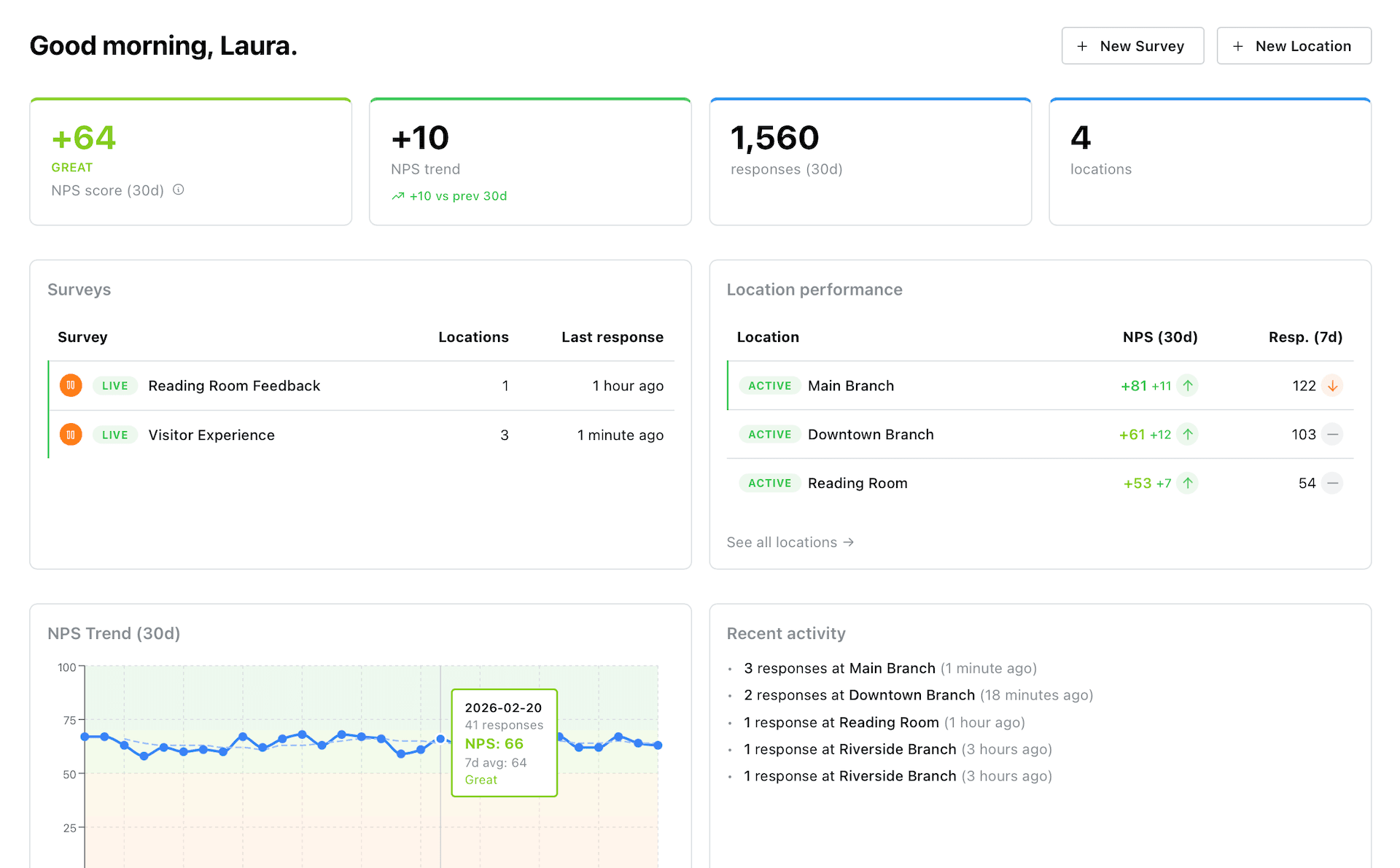 Sensa dashboard showing NPS score, response trends, and location insights